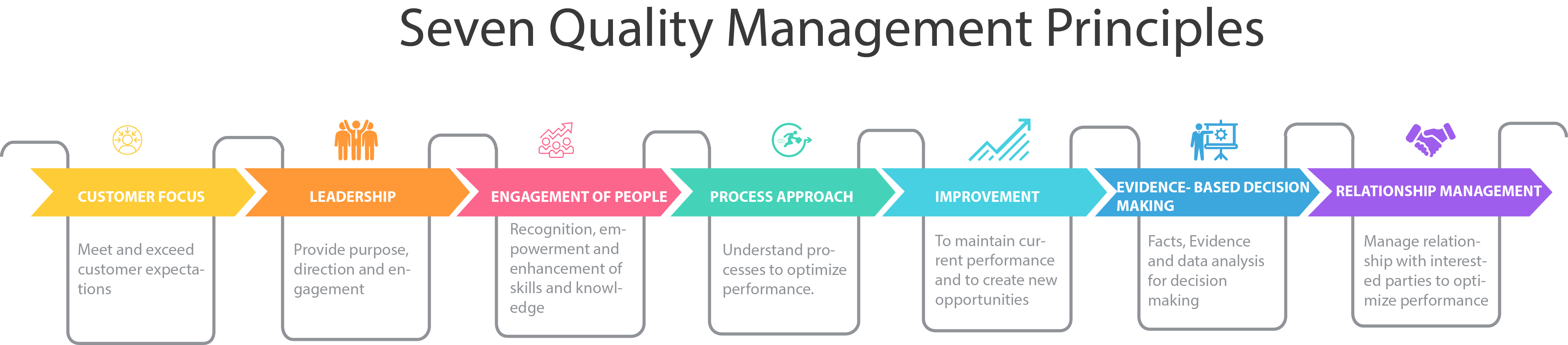 Quality Management System