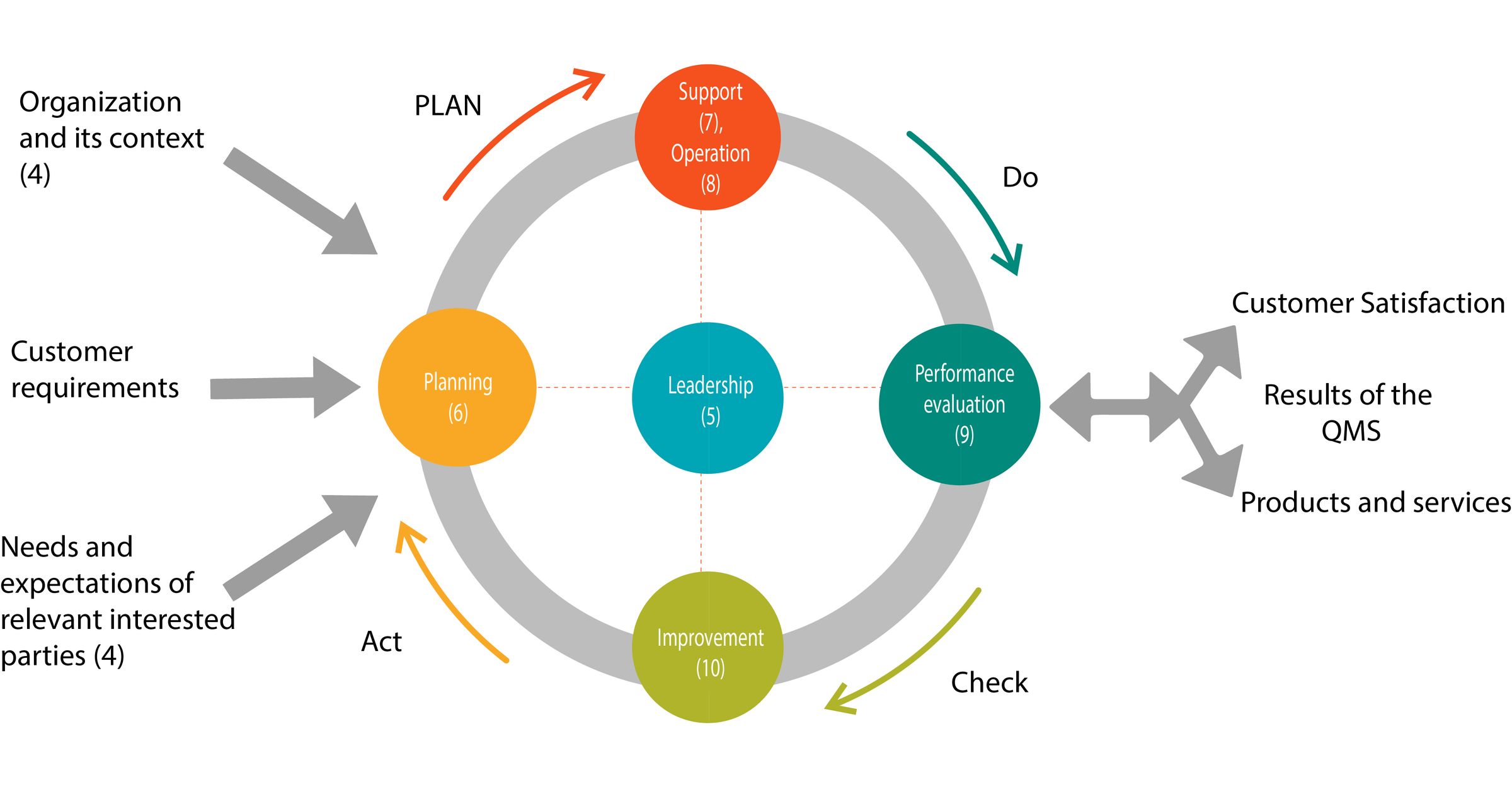 Quality Management System